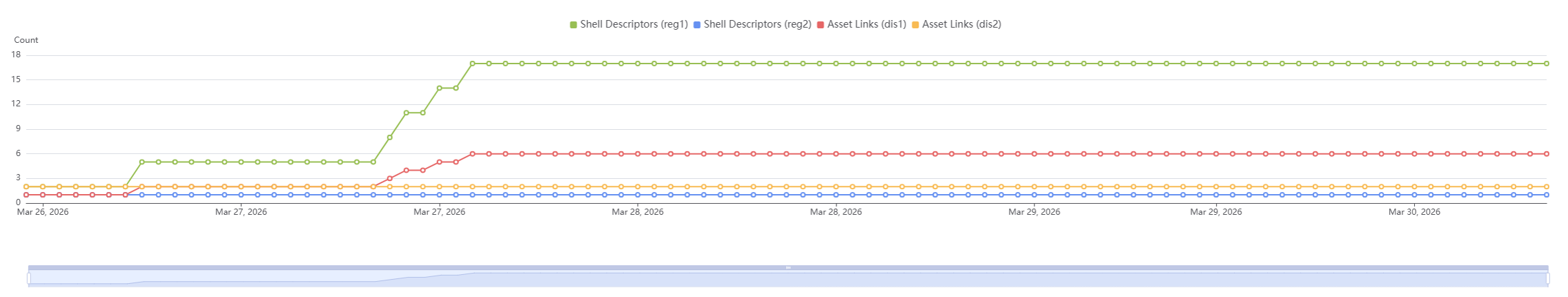 Lookup Data over time