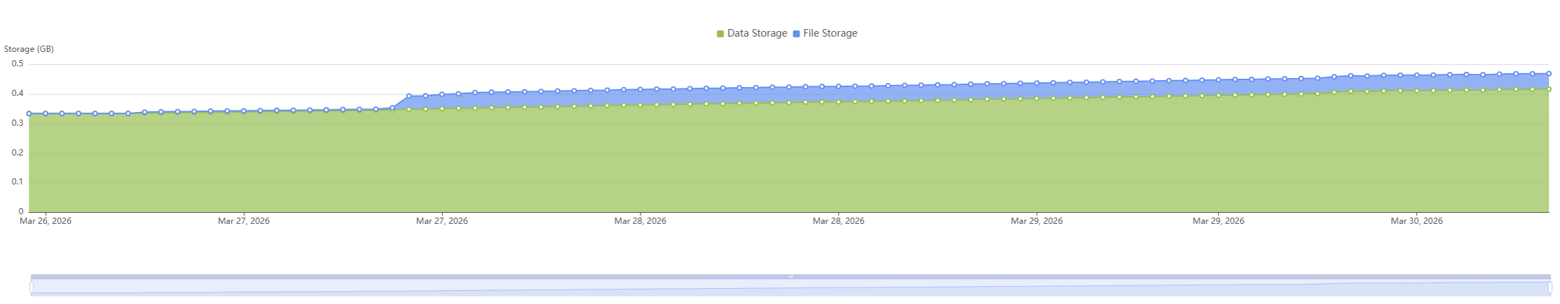 Storage over time